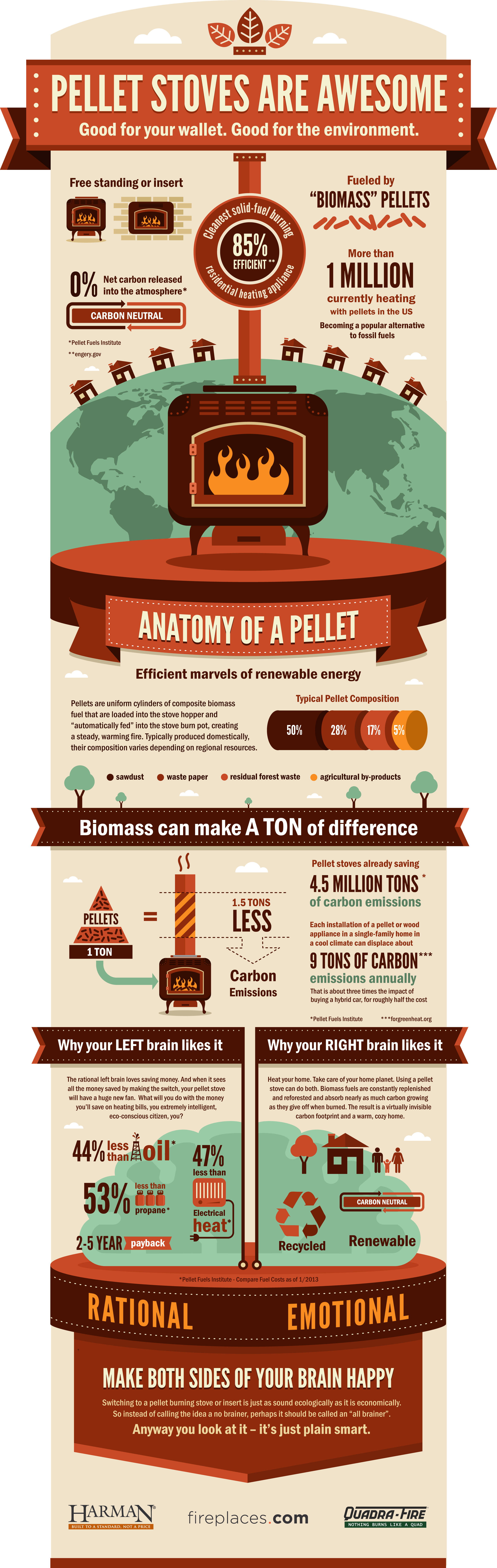 Pellet Stoves are Awesome